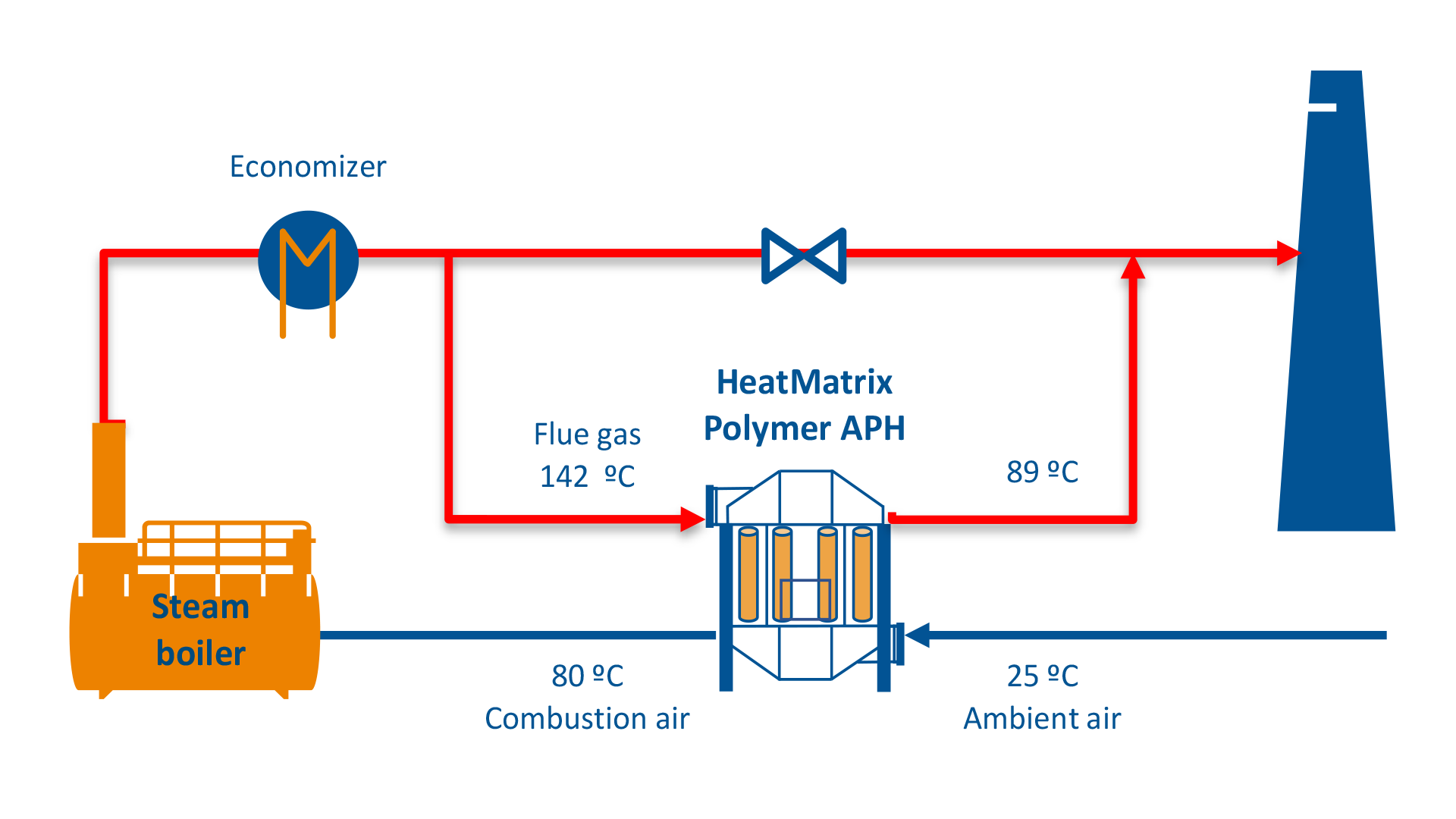 Procesdiagram warmteterugwinning bij Aviko Rixona met HeatMatrix Polymer APH luchtvoorverwarmer, inclusief rookgas- en luchttemperaturen.