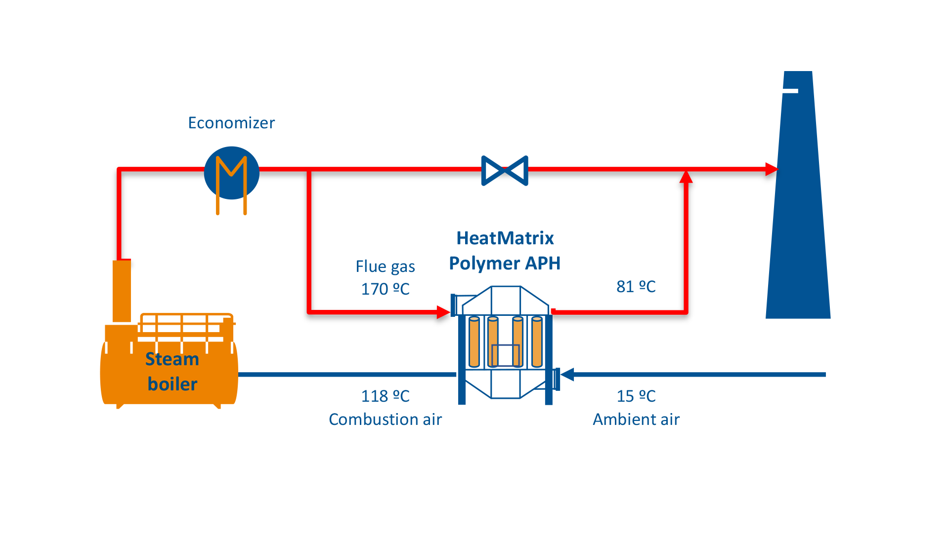 Schematische weergave van warmteterugwinning met polymere luchtvoorverwarmer bij Aviko Rixona.