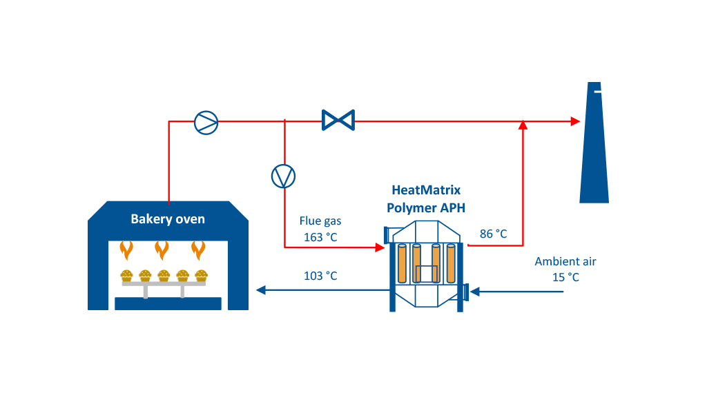 Schematische weergave van warmteterugwinning bij een industriële bakkerij met een polymere luchtvoorverwarmer van HeatMatrix.