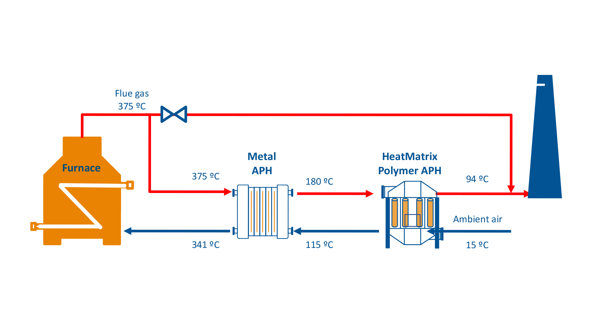 Procesdiagram van warmteterugwinning met polymere luchtvoorverwarmer bij raffinaderij.