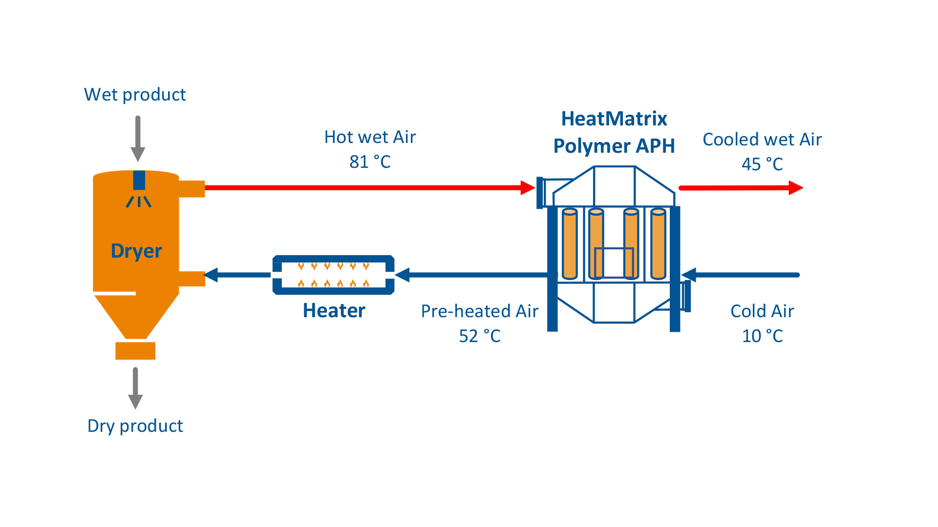 Procesdiagram van polymere luchtvoorverwarmer die warme rookgassen benut voor luchtvoorverwarming bij Sonac Loenen.